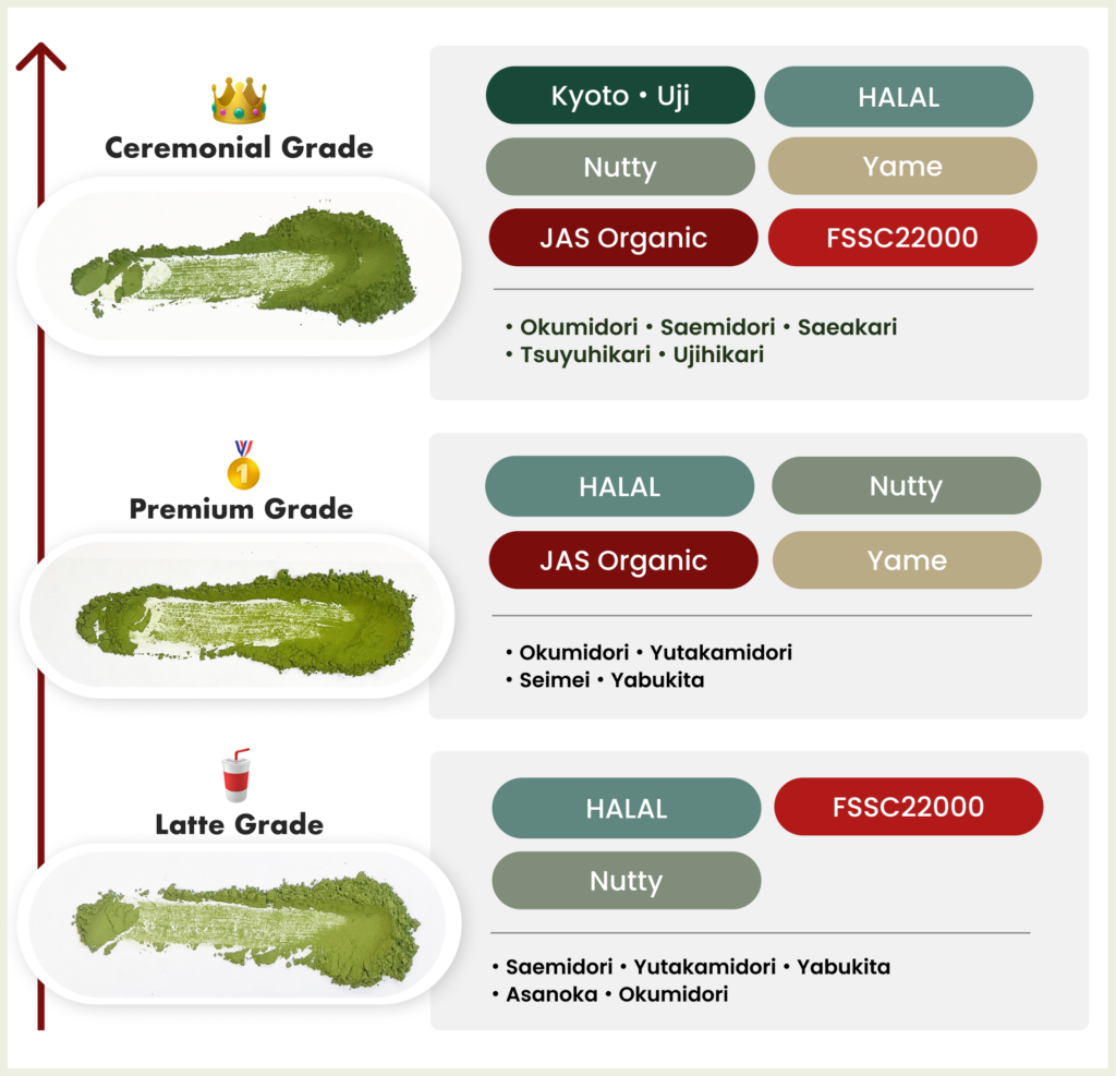 Matcha Powder Menu The Ultimate Guide to Types of Matcha: Grades & Flavors Explained